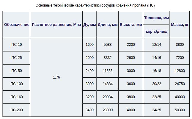 Сосуды для пропана ПС фото 3