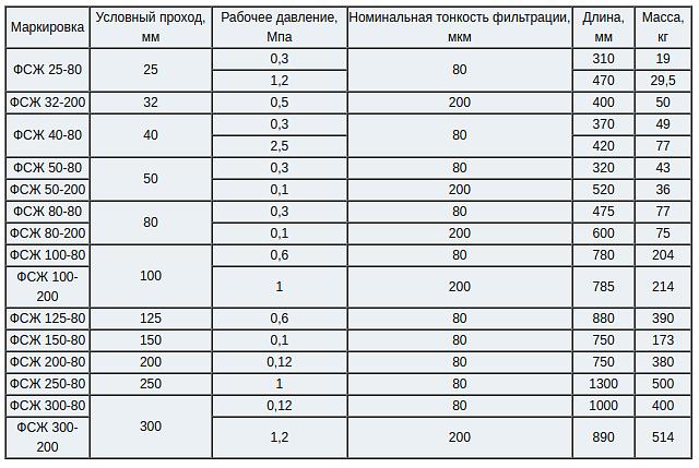 Фильтры ФСЖ фото 3
