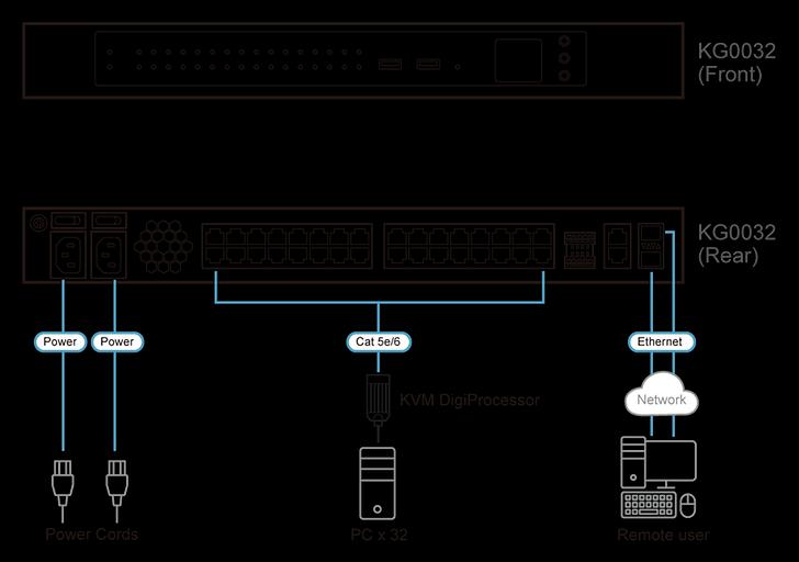 KVM переключатель ATEN 32-Port KVM over IP OmniBus Gateway фото 4