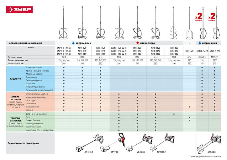 Миксер строительный Зубр серия «Мастер» МР-1050-1 ОПТ фото 8