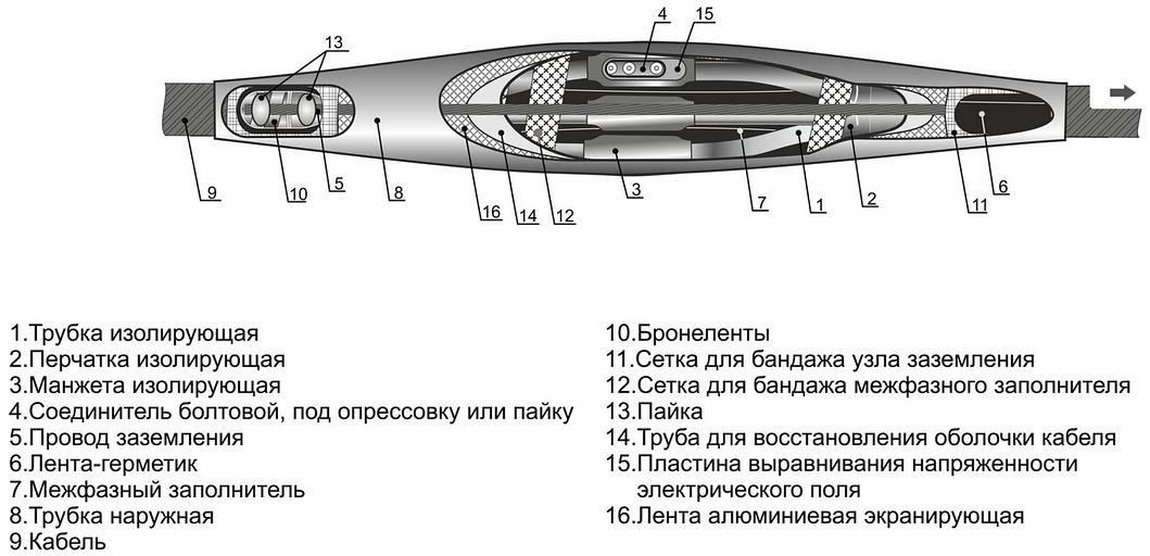 Соединительные термоусаживаемые кабельные муфты до 1 кВ 4СТп 1 (150-240) М фото 1