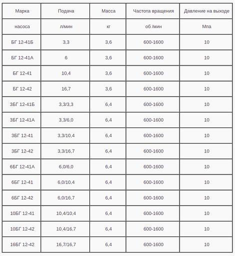Насос БГ12. Насосы типа БГ12-4, БГ12-42, БГ12-41, БГ12-41А, БГ12-41Б фото 5