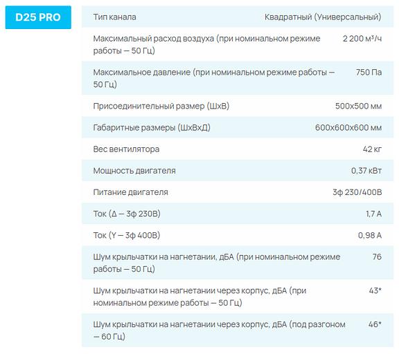 Вентиляторы СЕЗОН D PRO опт фото 2
