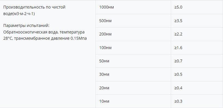 Керамические мембраны CFC25-27 фото 2