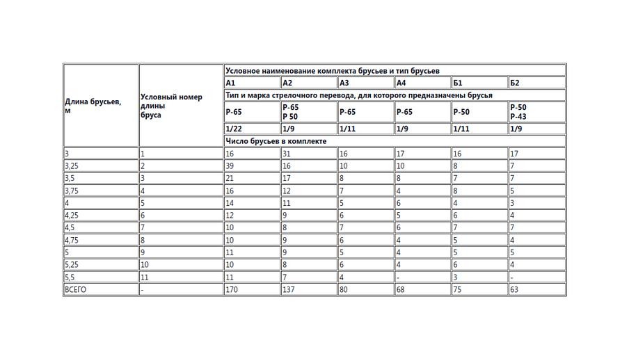 Брус переводной пропитанный к стрелочному переводу А3 тип I фото 2