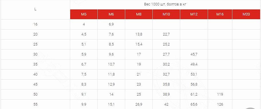 DIN 603 Болт мебельный с полукруглой головкой и квадратным подголовником фото 4
