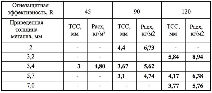Огнезащитный состав Тексотерм-ОК 32 кг опт фото 2