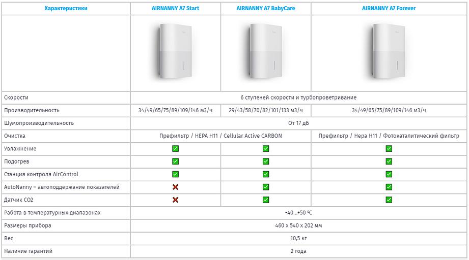 Приточная установка Airnanny A7 BabyCare фото 9