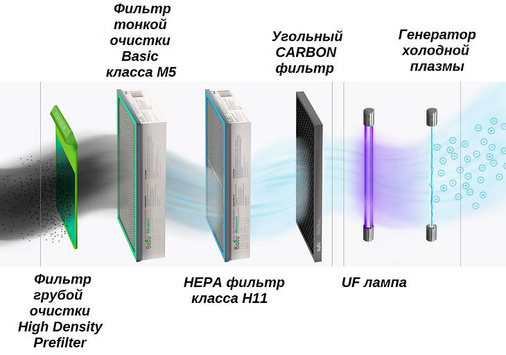 Приточный очиститель воздуха Ballu ONEAir ASP-200P с подогревом фото 7