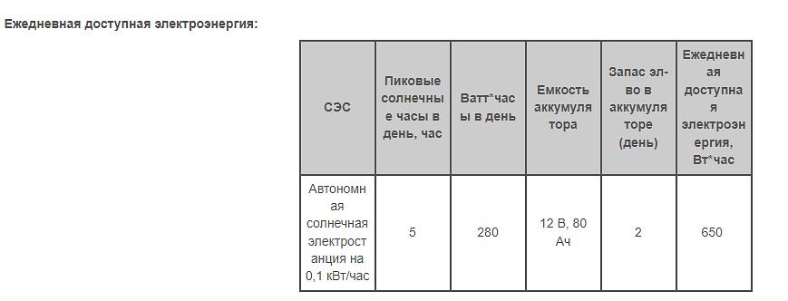 Автономная солнечная электростанция 4 кВт/час фото 9