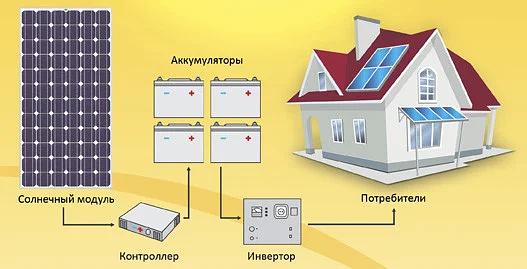 Автономная солнечная электростанция 6 кВт/час фото 8