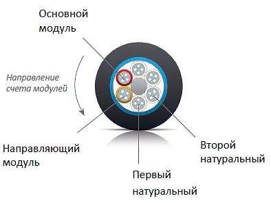 Кабель специальный в грунт со стальным модулем (ТСОС) фото 2