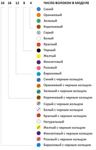 Кабель специальный в грунт со стальным модулем (ТСОС) фото 3