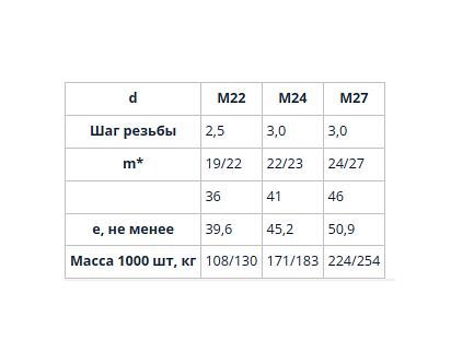 Гайки высокопрочные шестигранные ГОСТ Р 53644-2009 фото 3