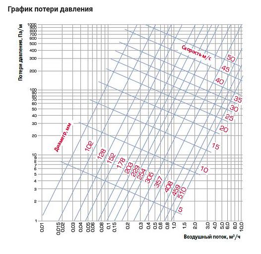Термостойкий вытяжной шланг до +200 °C EG фото 4