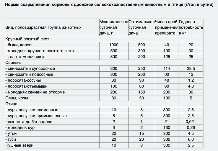 Дрожжи кормовые по ТУ ОПТ фото 2