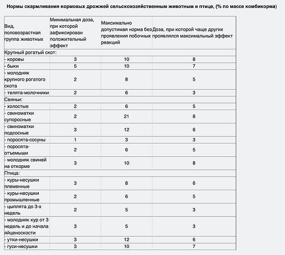 Дрожжи кормовые по ТУ ОПТ фото 3
