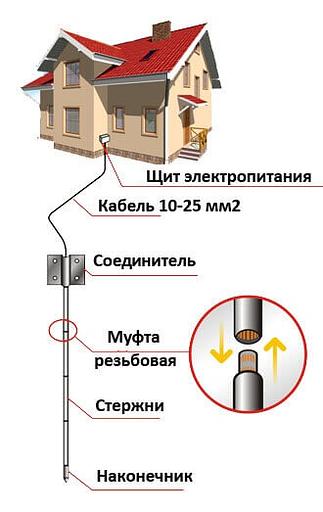 Комплект заземления нержавеющая сталь Bolta 6 м d14 мм фото 7