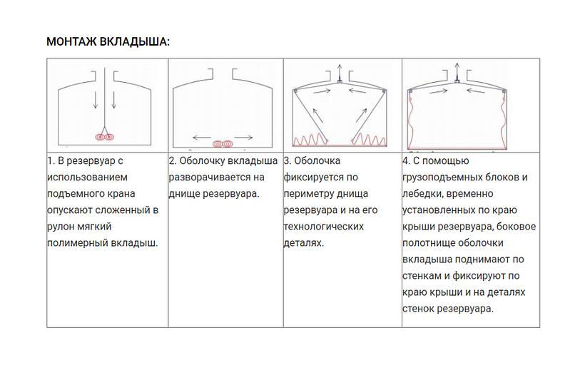 Полимерные вкладыши для восстановления резервуаров ПЭР-СВ фото 5