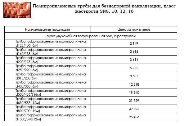 Труба двухслойная гофрированная SN8 из полипропилена d 125/106 (6м) ОПТ фото 2