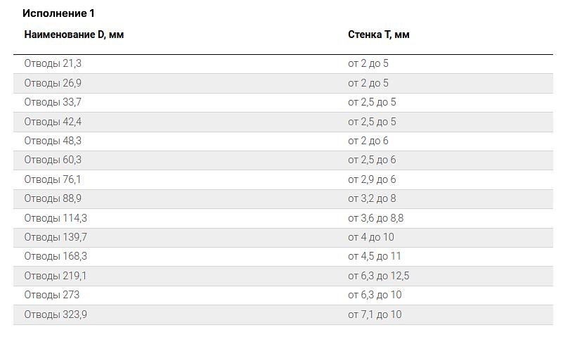 Отводы крутоизогнутые ГОСТ 17375-2001 опт фото 2