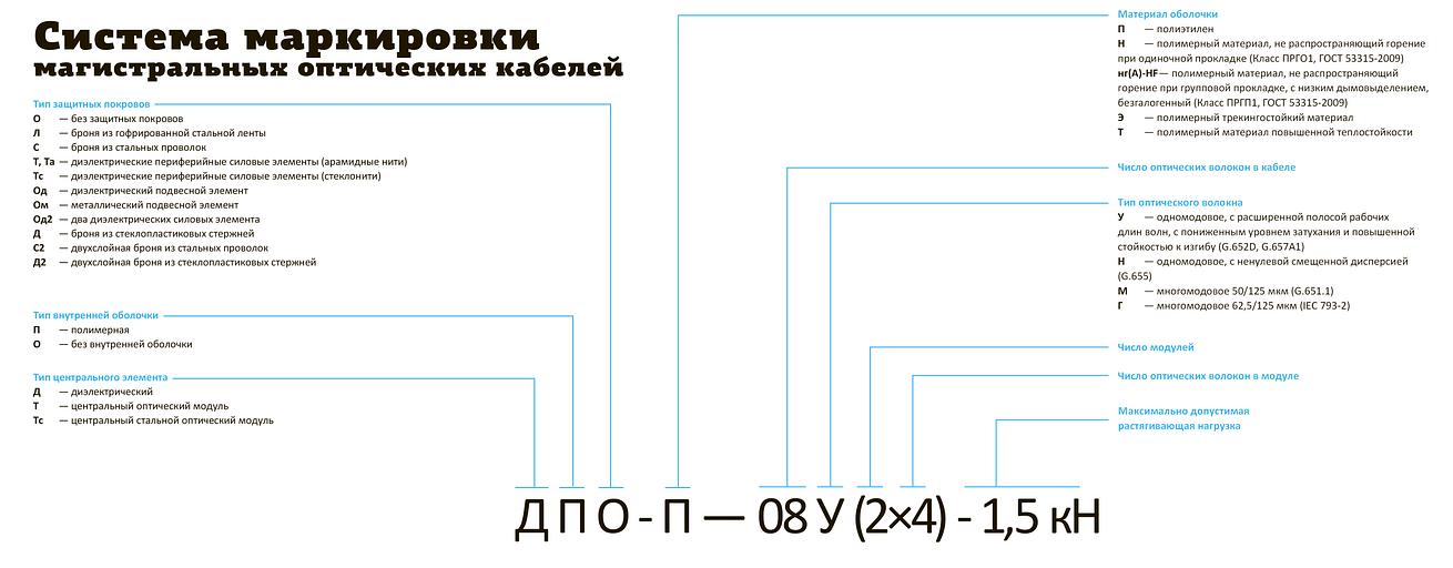 Кабель стандартный подвесной самонесущий (ДПТ) фото 7