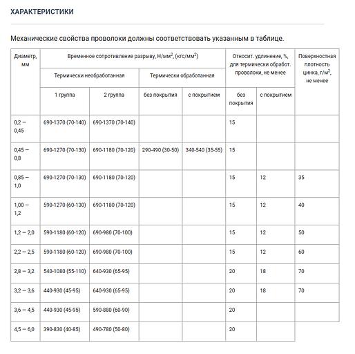 Проволока ГОСТ 3282-74 низкоуглеродистая общего назначения опт фото 2