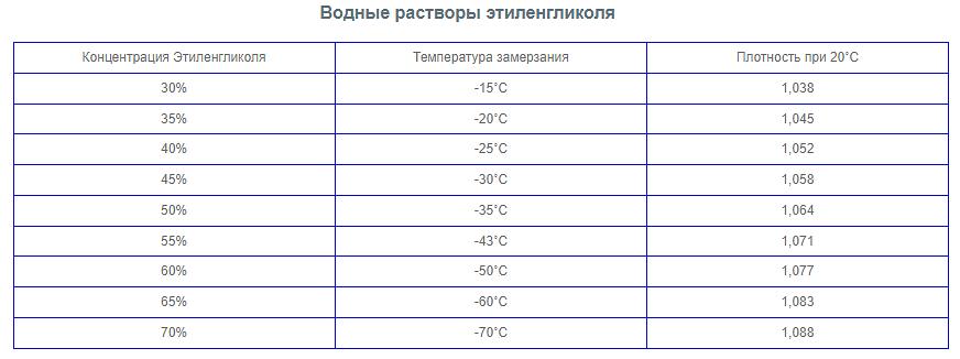 Водные растворы этиленгликоля ОПТ фото 2