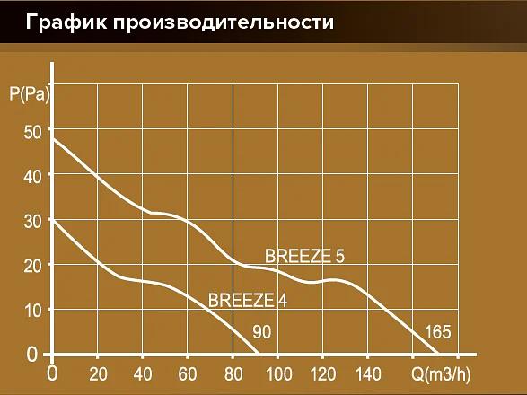 Бытовой вентилятор Breeze 4C Ivory Diciti опт фото 8