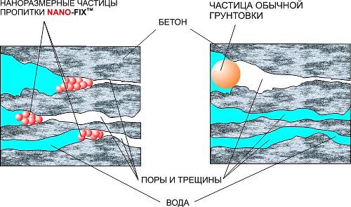 Нанодисперсная пропитка Nano-fix 1 л фото 2