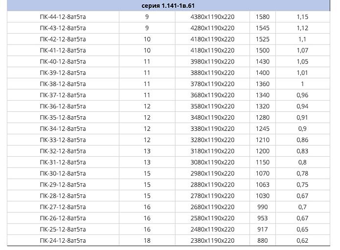 Плиты перекрытий многопустотные серия 1.141-1в.61 ОПТ фото 2