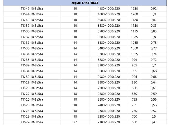 Плиты перекрытий многопустотные серия 1.141-1в.61 ОПТ фото 2