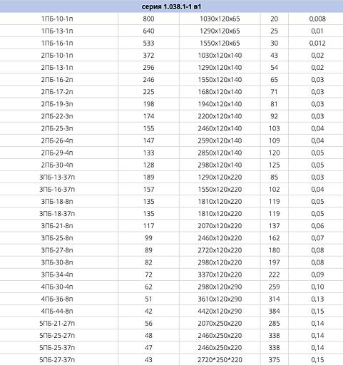 Перемычки брусковые серия 1.038.1-1 в1 ОПТ фото 2