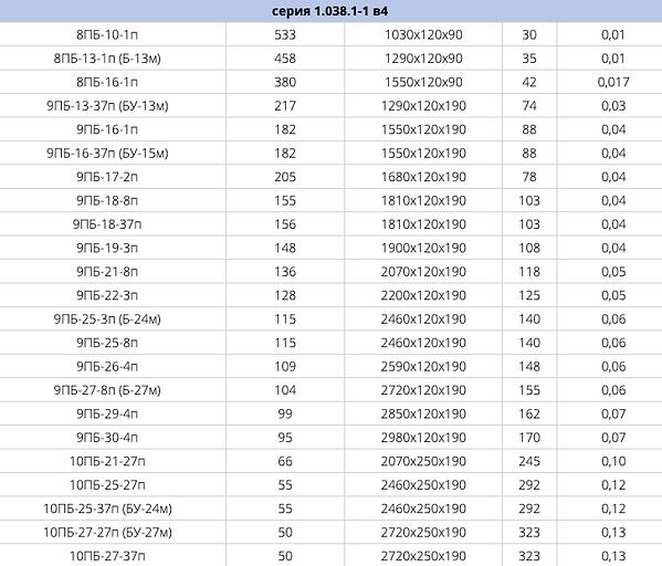 Перемычки брусковые серия 1.038.1-1 в4 ОПТ фото 2