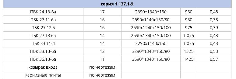 Плиты балконные серия 1.137.1-9 ОПТ фото 2