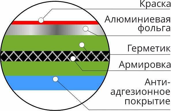 Безбитумный самоклеящийся кровельный материал «Germetex® Color» фото 2