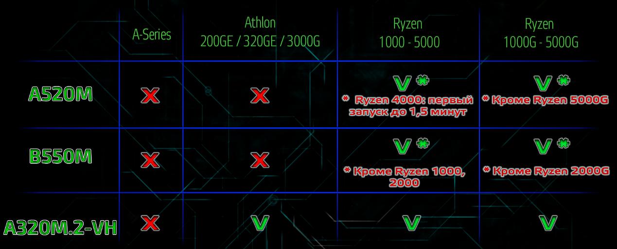 Материнская плата SOYO A320M.2-VH Dragon, SocketAM4, mATX, Retail, 2xDDR4, PCIe3.0, M.2, GLAN, 2xPS/2, VGA, HDMI, кулер CPU (SYCD-A320M.2-VH) фото 2