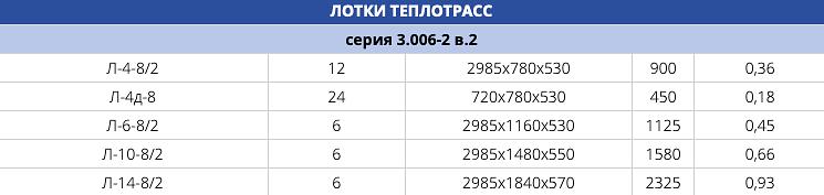 Лотки теплотрасс серия 3.006-2 в.2 ОПТ фото 2