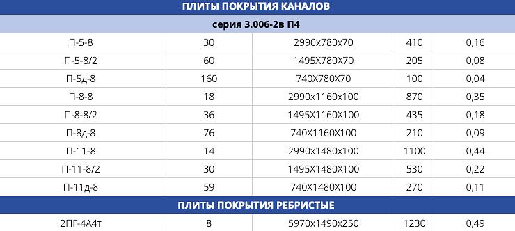 Плиты покрытия каналов cерия 3.006-2в П4 ОПТ фото 2