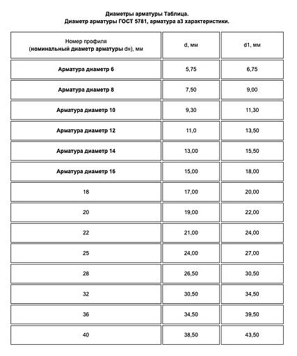 Арматура А3 А500С 14 мм фото 8