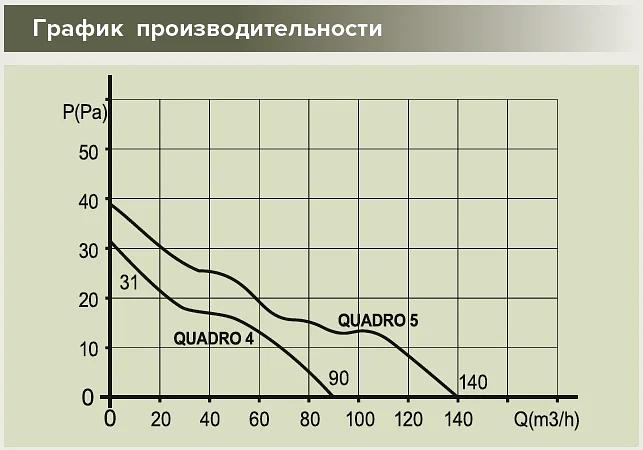 Бытовой вентилятор Quadro 4C-02 Era опт фото 9