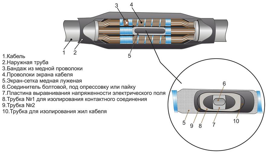 Муфты соединительные термоусаживаемые типа 3 ПСТ 10 (150-240) М фото 1