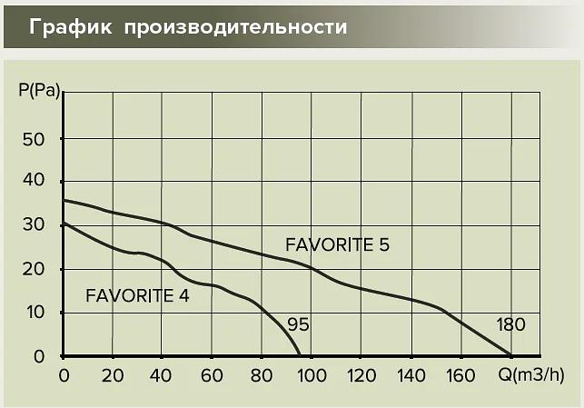 Бытовой вентилятор Favorite 5 Era опт фото 8
