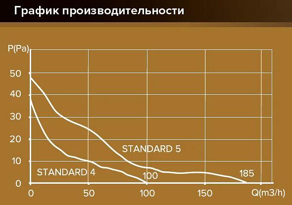 Бытовой вентилятор Standard 5C ET Era опт фото 8