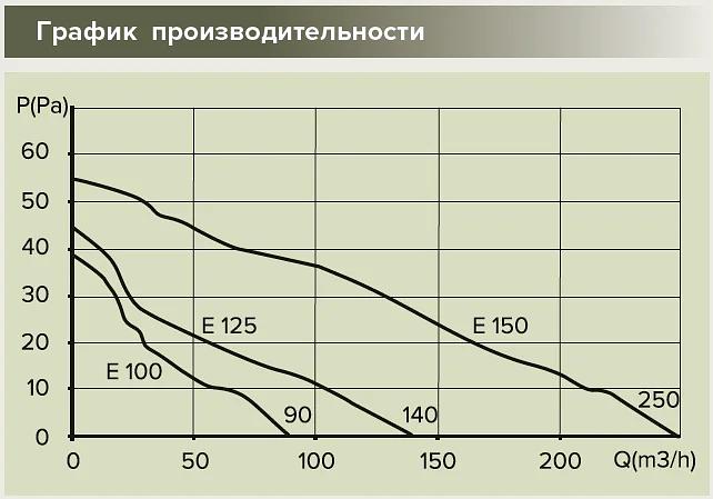 Бытовой вентилятор E 100 S-02 Era фото 8