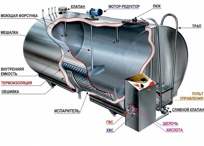 Охладитель молока закрытого типа «Full tank» 3-х дойный 2000л фото 3