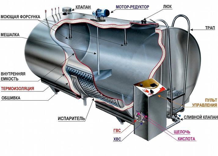 Охладитель молока закрытого типа «Full tank» 3-х дойный 7000л фото 3