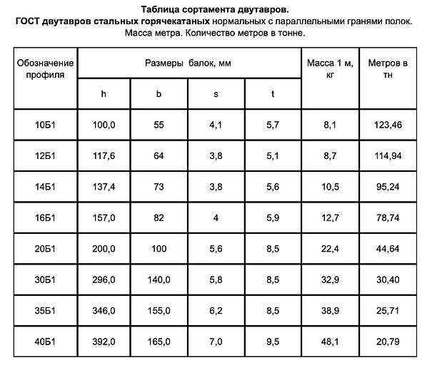 Двутавр 12Б1 12 м фото 5