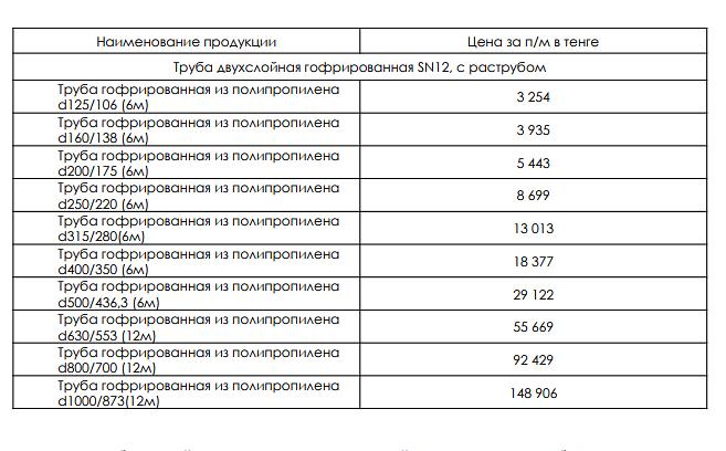 Труба двухслойная гофрированная SN12, с раструбом d 1000/873 (12 м) ОПТ фото 2