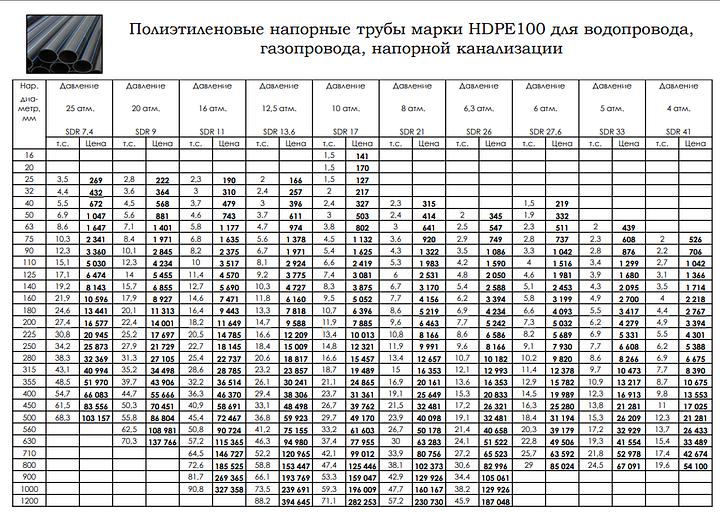 Полиэтиленовая напорная труба HDPE100 SDR 7,4; 25 атм, d180 мм ОПТ фото 2
